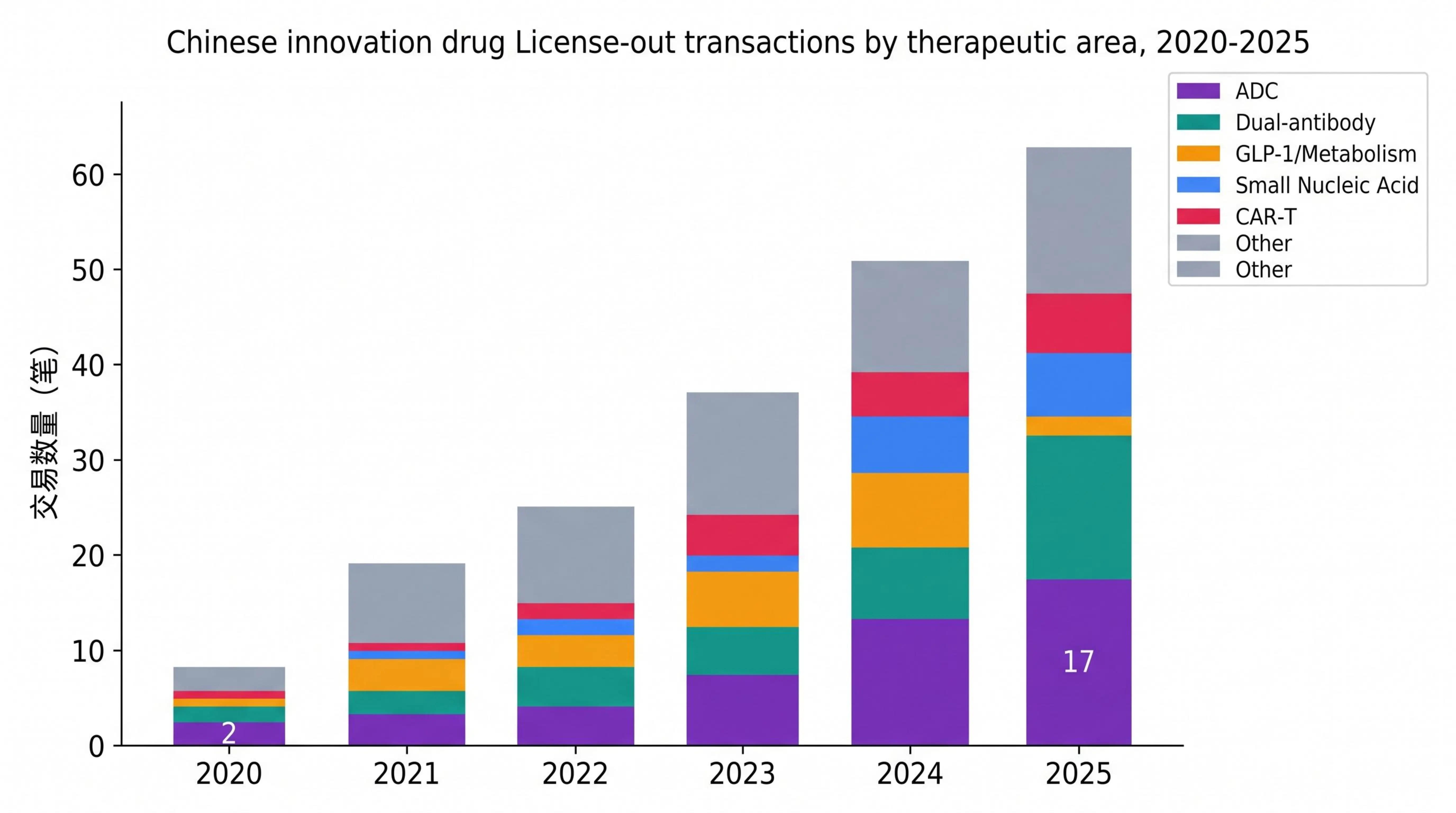 2020至2025年中国创新药License-out交易按赛道分布堆积柱状图：ADC从2笔增至17笔，双抗从0笔增至15笔以上，小核酸2023年开始出现