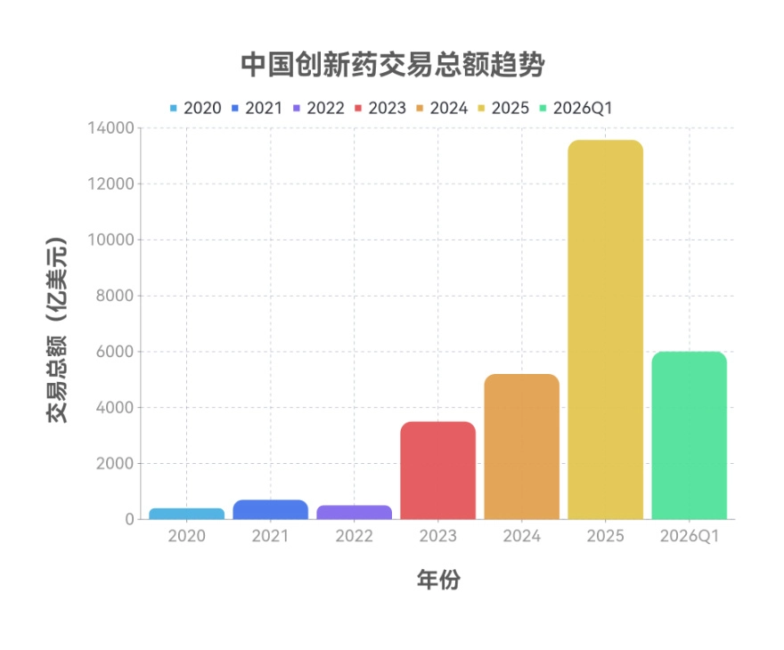 Q1中国创新药出海600亿美元：MNC为什么开始"抢"着买中国资产？