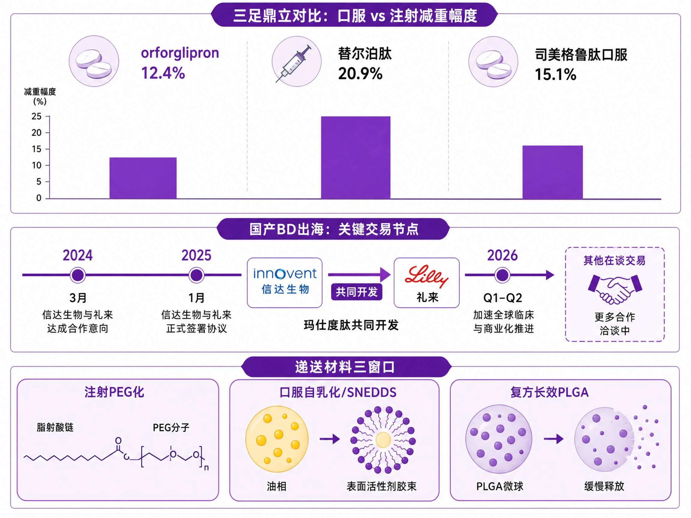 orforglipron 口服非肽类 GLP-1 减重新势力的 BD 赛道全景图：礼来 orforglipron 减重数据、诺和 tirzepatide SURMOUNT、司美格鲁肽口服版 OASIS 三足鼎立，国产 GLP-1 BD 出海交易数据，及递送材料 PEG 化/自乳化/PLGA 长效三大应用窗口