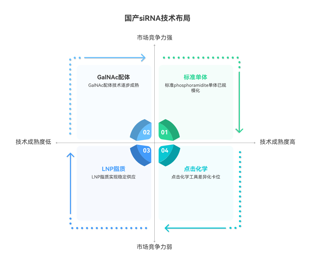寡核苷酸递送与修饰技术时间线：2018年patisiran的LNP递送、2019年givosiran的GalNAc偶联、2021年inclisiran一年两次给药、2024年后肝外递送探索与国产phosphoramidite供应链卡位