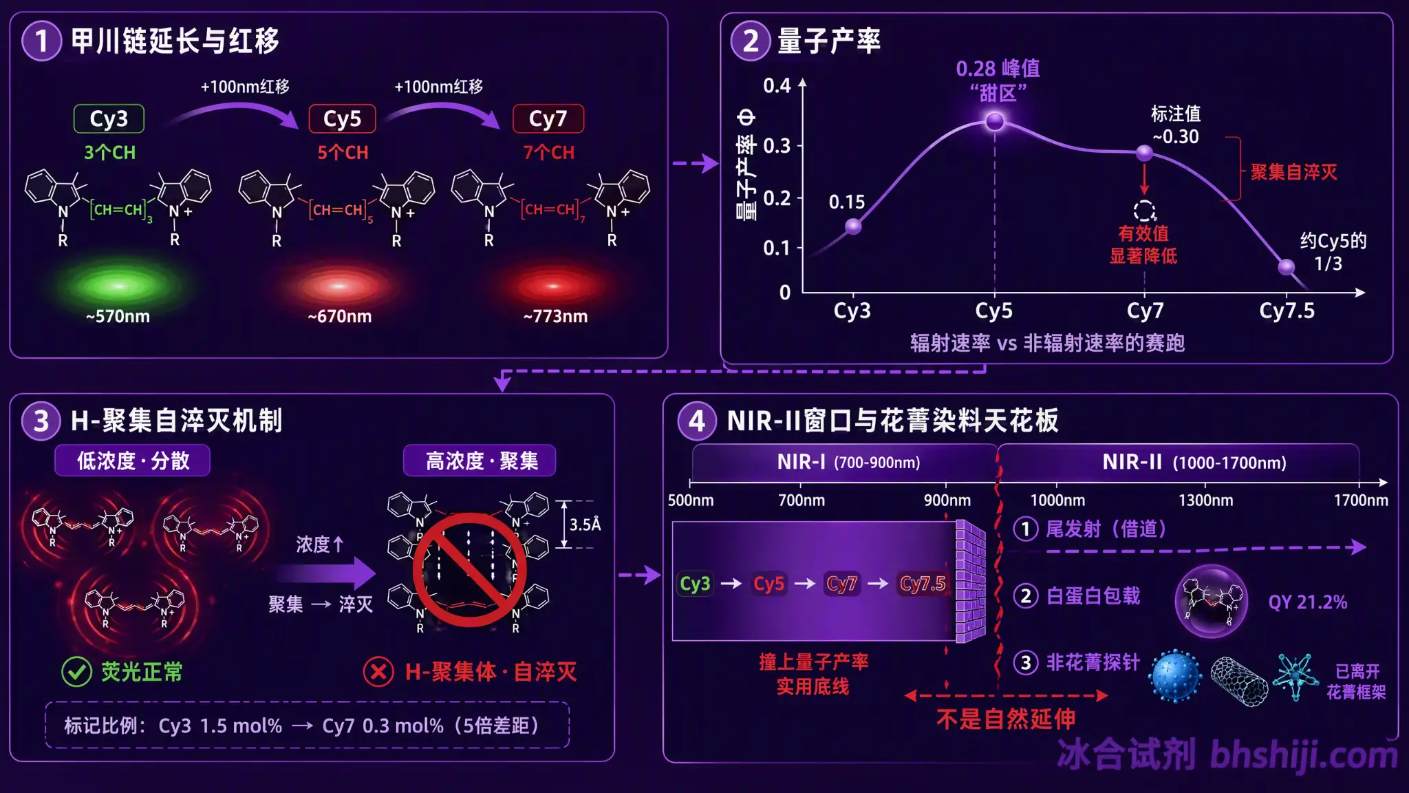 花菁染料波长陷阱:甲川链延长的连锁代价链与NIR-II物理天花板
